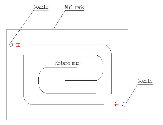 Working principle of fixed drilling fluid gun