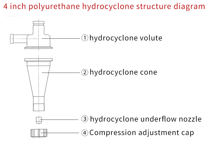 4 inch polyurethane hydrocyclone structure diagram